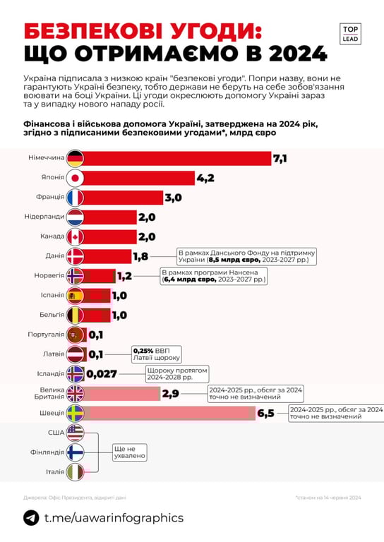 Інфографіка - допомога Україні в рамках безпекових угод
