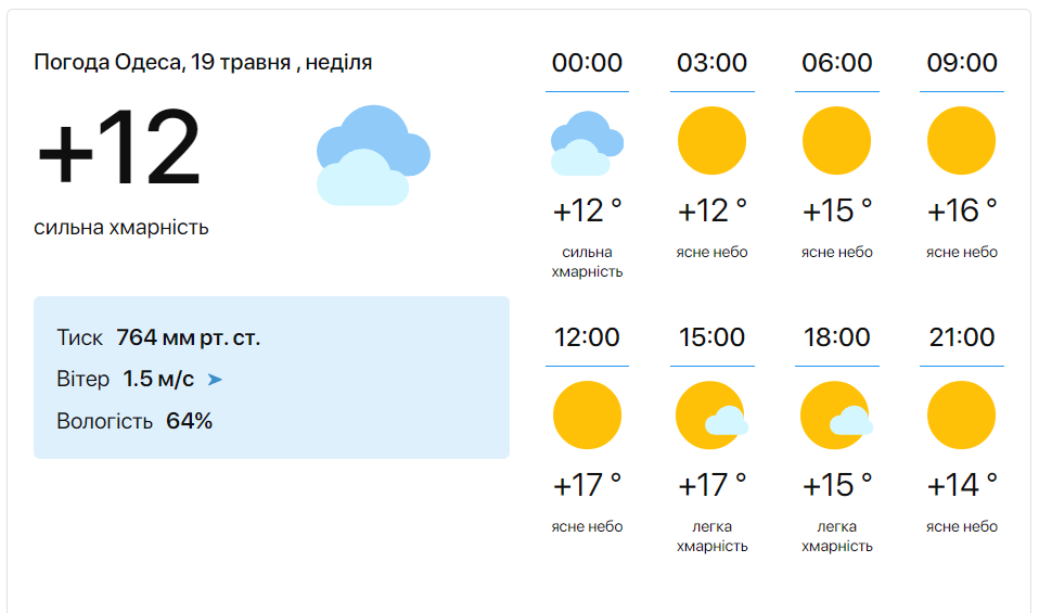 Погода в Одессе на 19 мая.