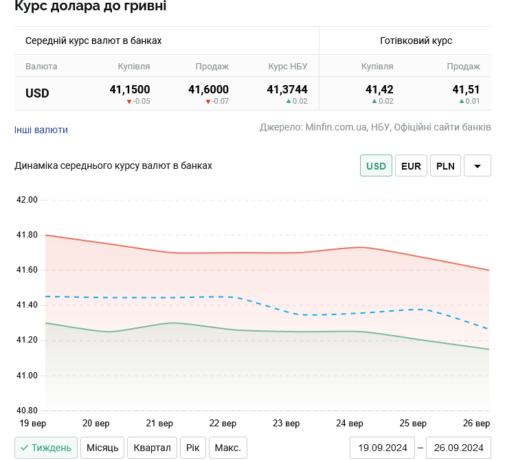 курс долара 2024 вересень