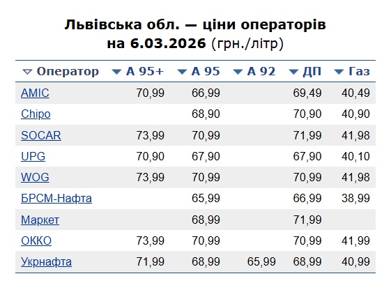 Ціни на бензин у Львові 7 березня
