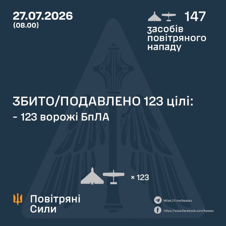 РФ атакувала Україну 147 дронами: ППО збила 123 цілі - фото 1