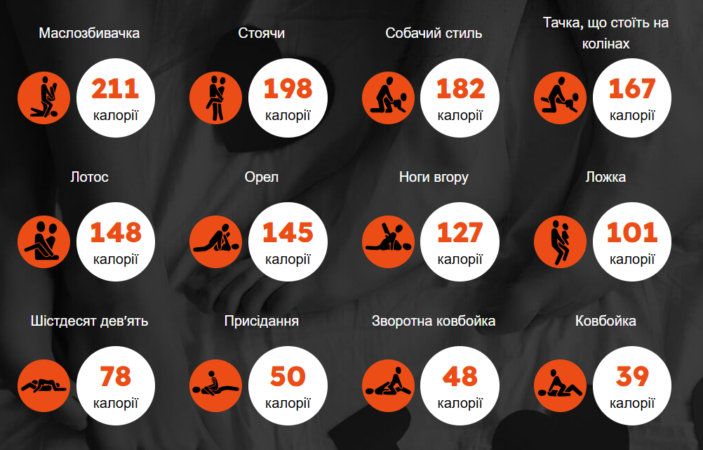 Три пози, в яких найбільше втрачаються калорії