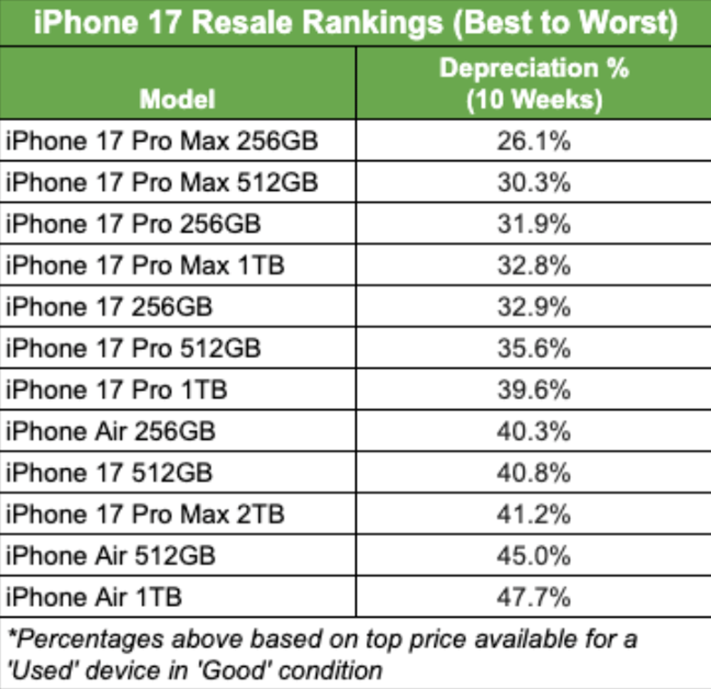 The biggest drop in prices for the iPhone Air