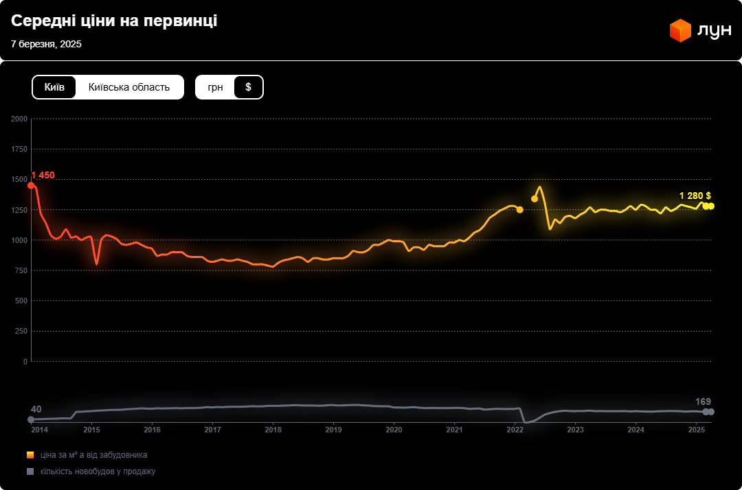 Ціни на квартири вже не ті — де подорожчали найбільше - фото 2
