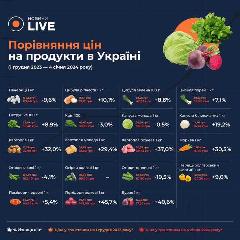 Ціни на овочі в Україні станом на січень 2024 року
