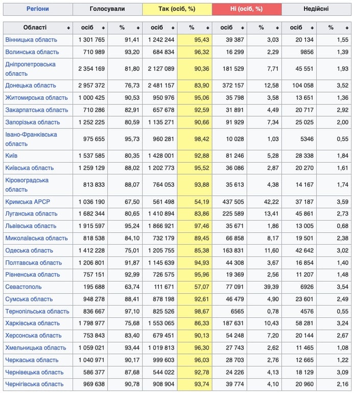 дані по областях референдум