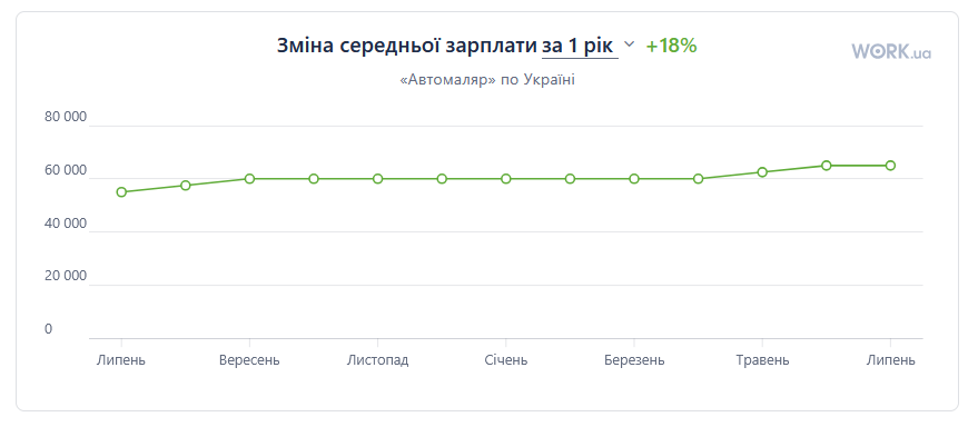 зарплати 2026 рік
