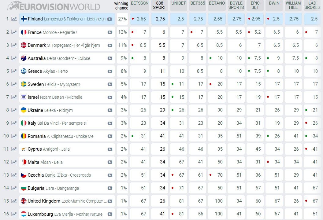 Букмекери оновили рейтинг можливих переможців Євробачення 2026