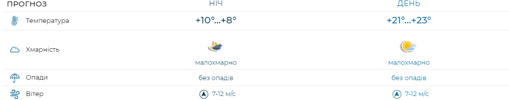 В Укргидрометцентре назвали регионы, где завтра потеплеет до 23 градусов - фото 2