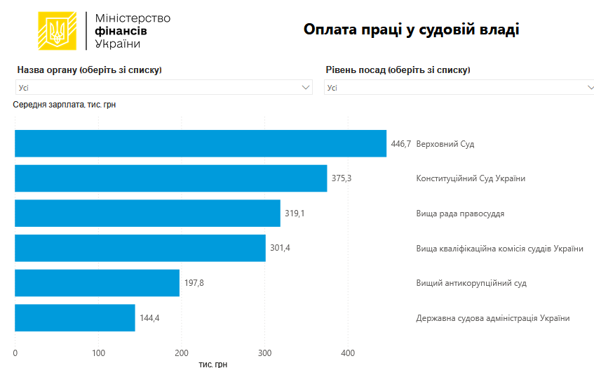 зарплати судді