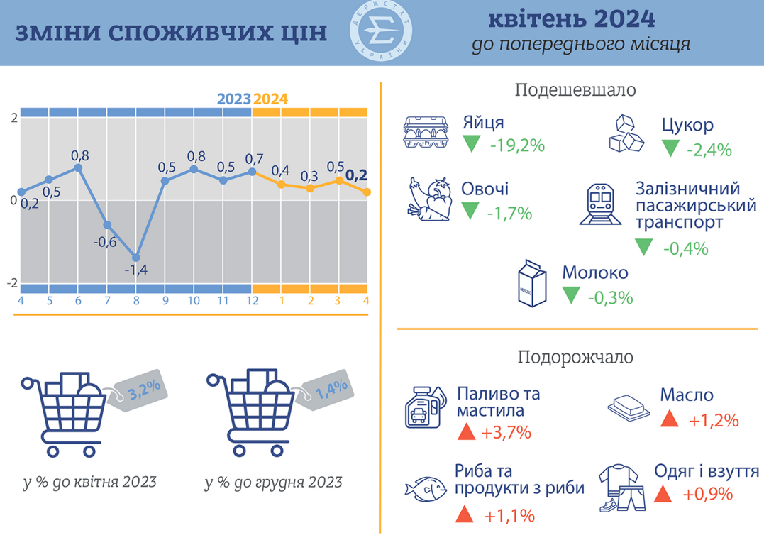 ціни на продукти