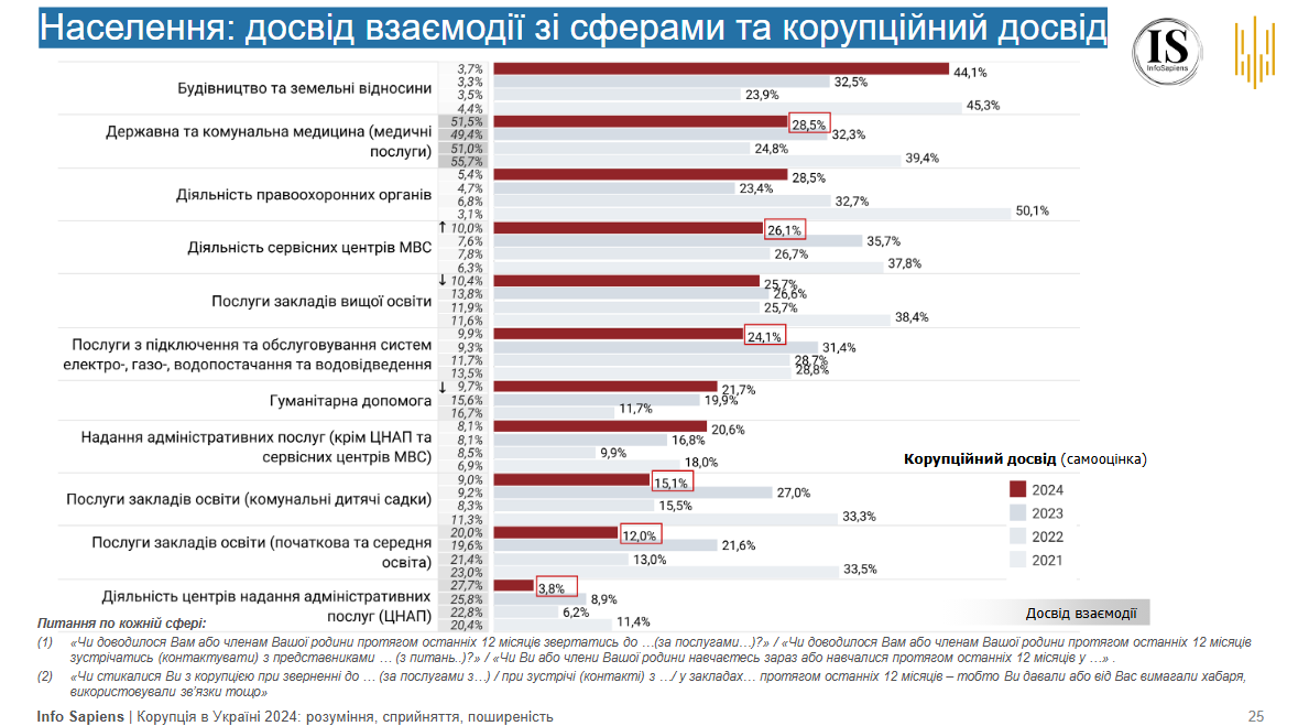 Рівень корупції в Україні