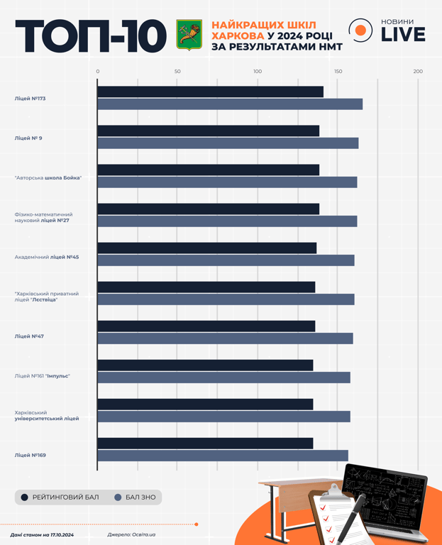 Рейтинг шкіл Харкова за результатами НМТ 2024 року