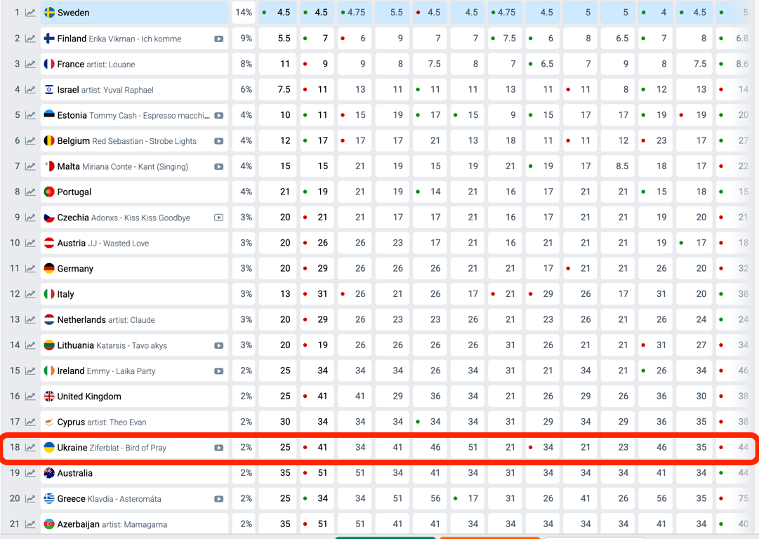 Євробачення-2025 прогнози букмекерів