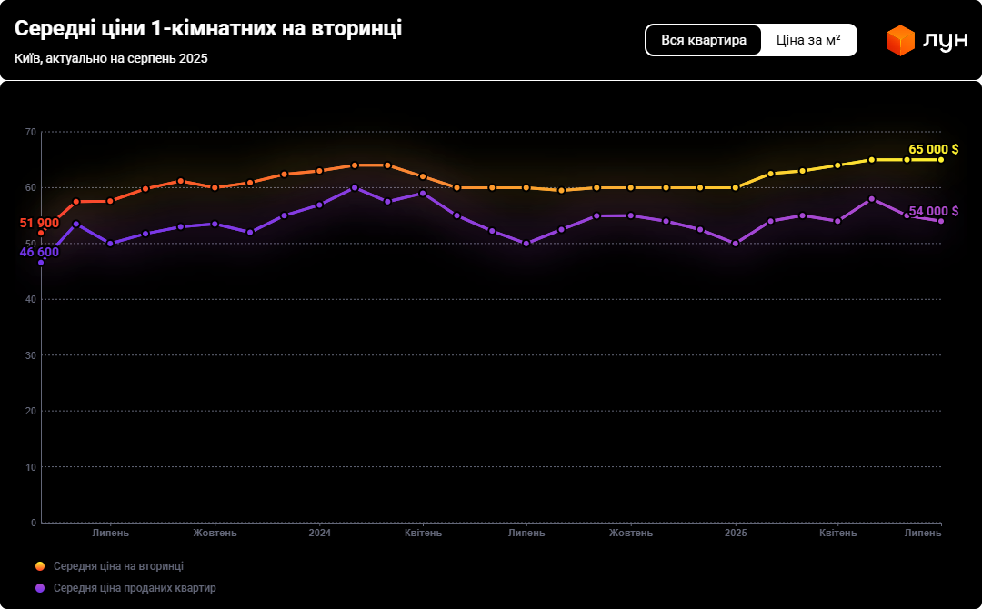 Купити однушку у Києві — яка найпоширеніша ціна у серпні - фото 1
