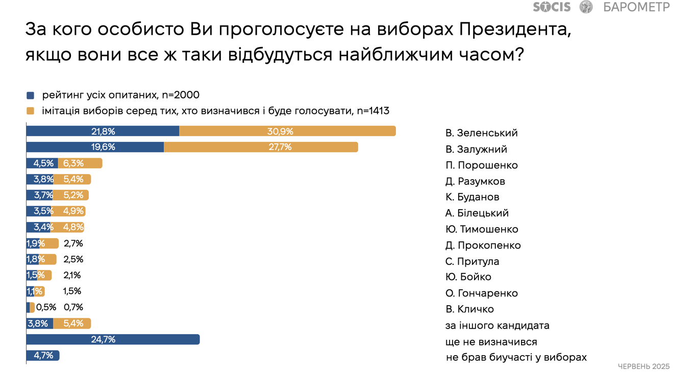 Вибори Президента