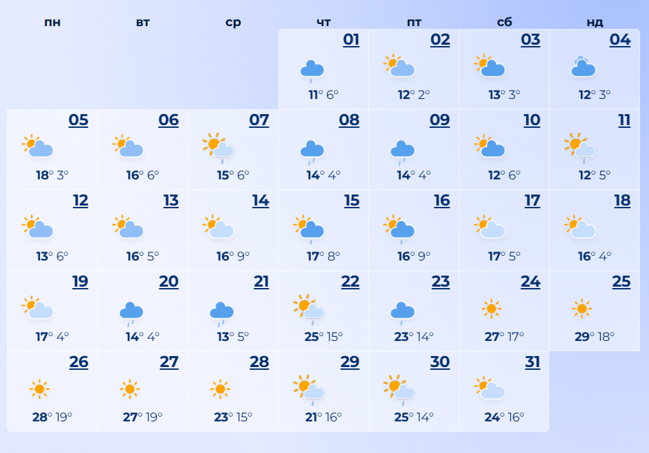 прогноз погоди в Харкові на травень