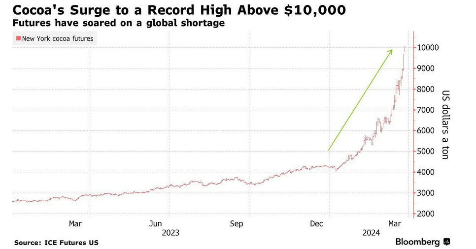 ціни на какао