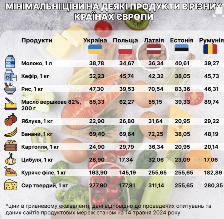 ціни на продукти