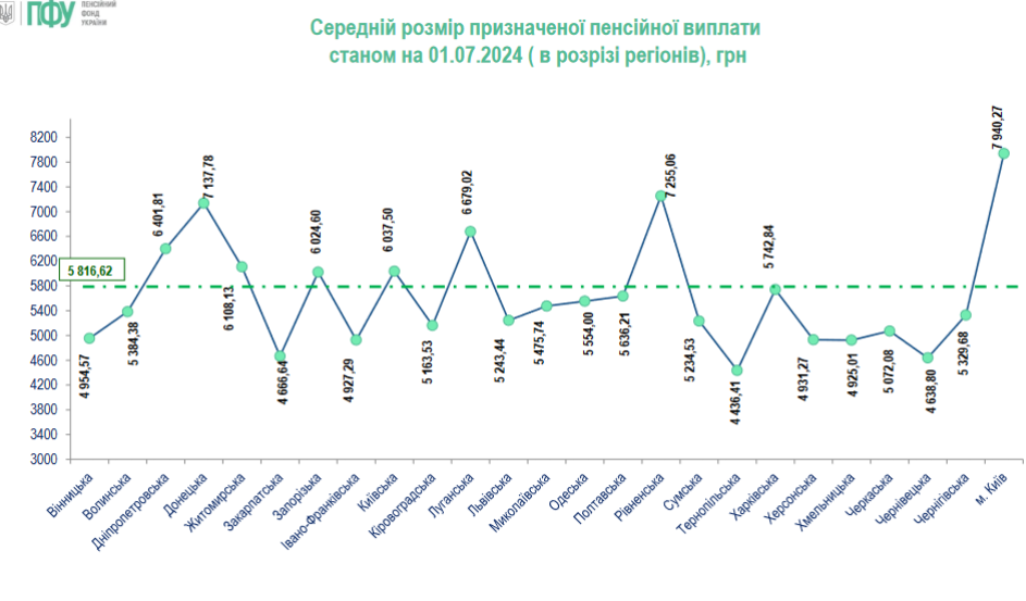 пенсії у 2024 році