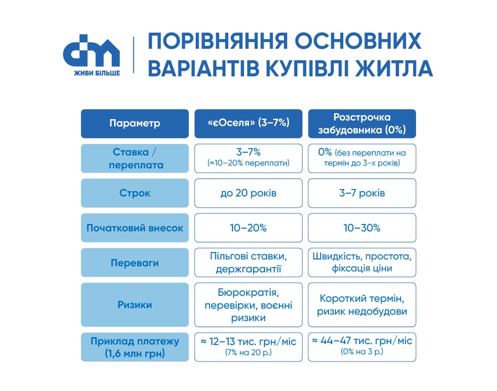 Квартира від забудовника — який спосіб оплати захопив ринок - фото 2