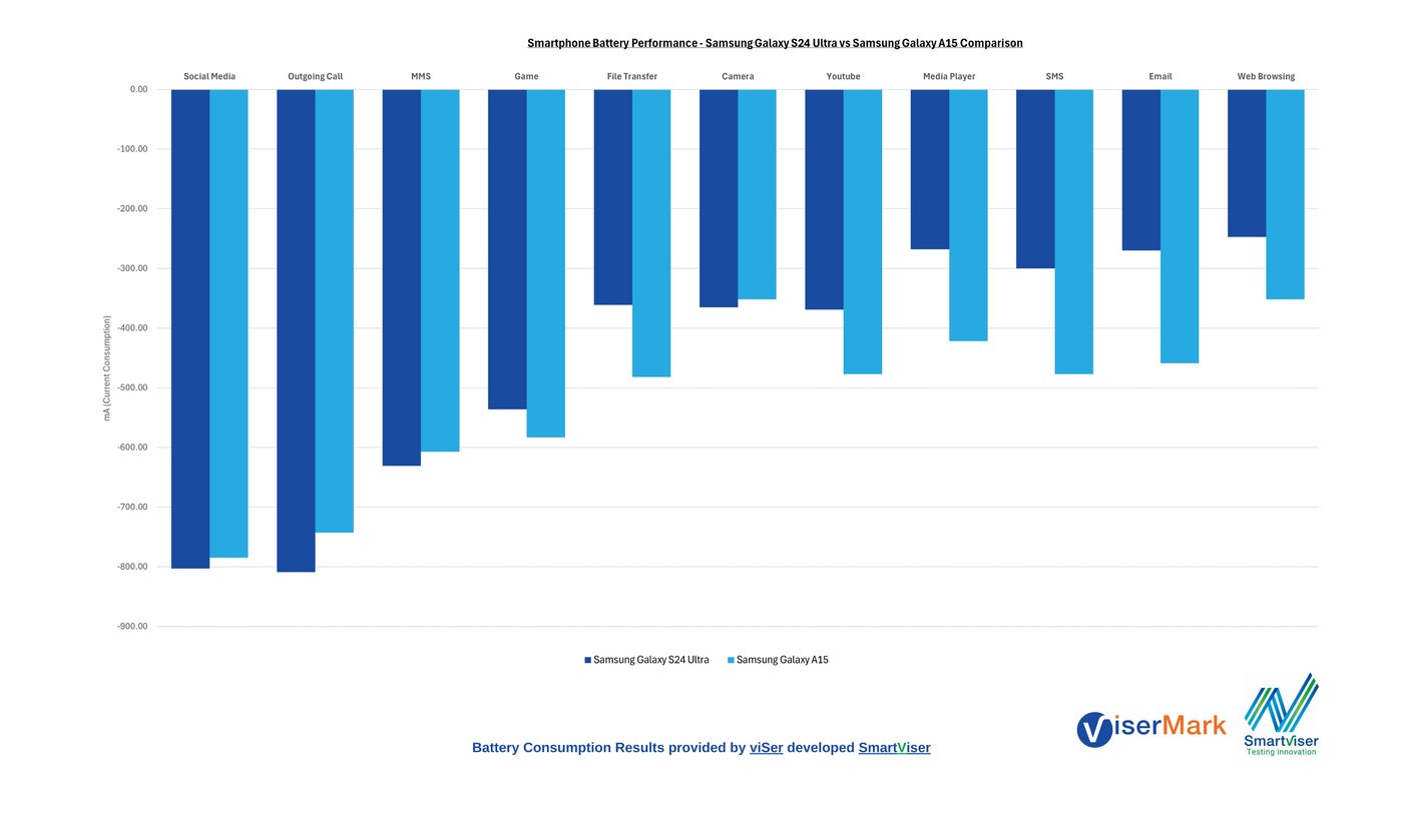 Автономность Samsung Galaxy S24 Ultra против Samsung Galaxy A15