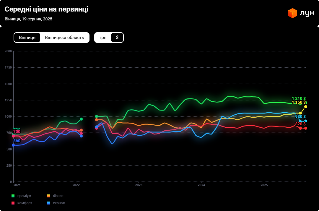 Застройщики Винницы подняли цены — в чем причина и чего ждать - фото 1