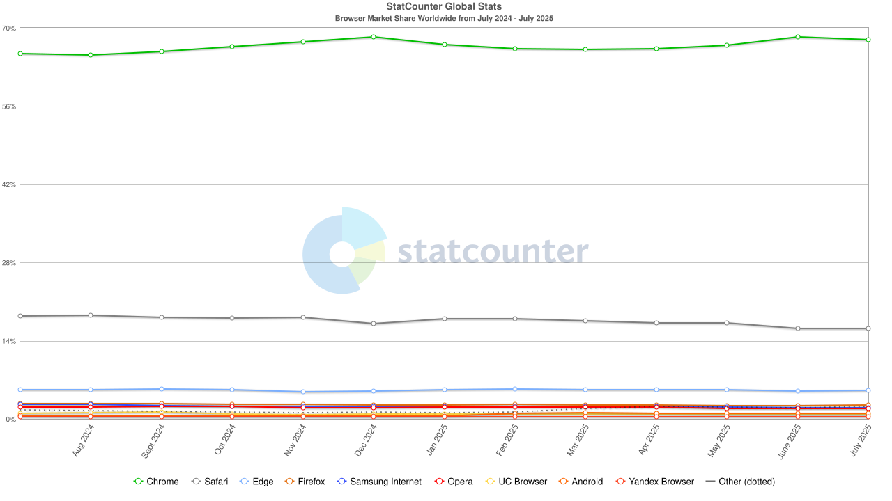 Web browser statistics