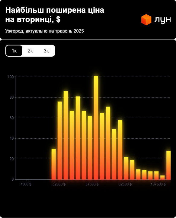Цены на квартиры в Ужгороде — сколько зарплат надо на "однушку" - фото 4