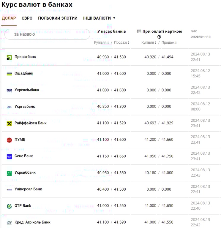 В Украине снова дорожает иностранная валюта - сколько стоит доллар США, евро и польский злотый - фото 1