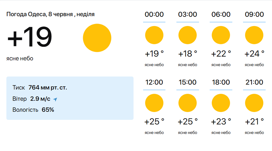 Погода в Одесі — що прогнозують синоптики на сьогодні - фото 1
