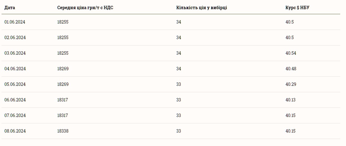 Ціни на соняшник в червні
