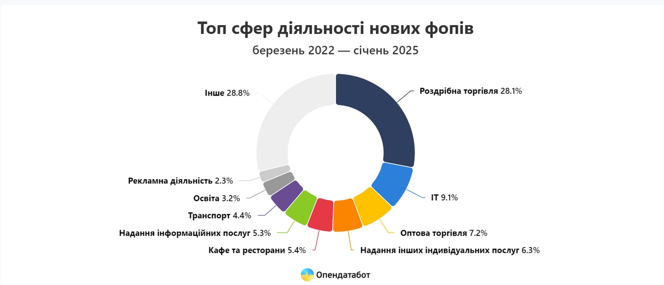 Через війну на Одещині зачиняються ФОПи - фото 1