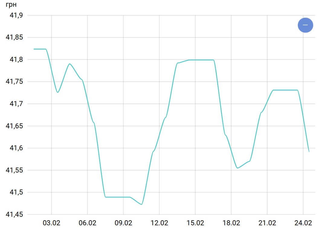 Курс долара у лютому