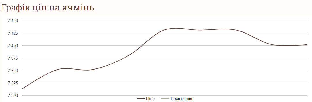 Ціни на зернові в Україні станом на 30 жовтня 2024 року