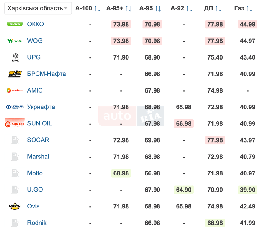 Ціни на пальне у Харкові 14 березня