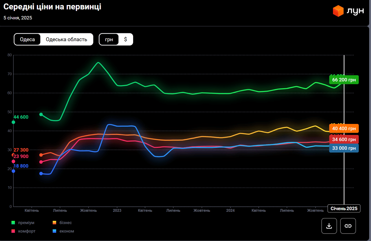 Вторичка, первичка или аренда - цены на квартиры в Одессе сегодня - фото 1