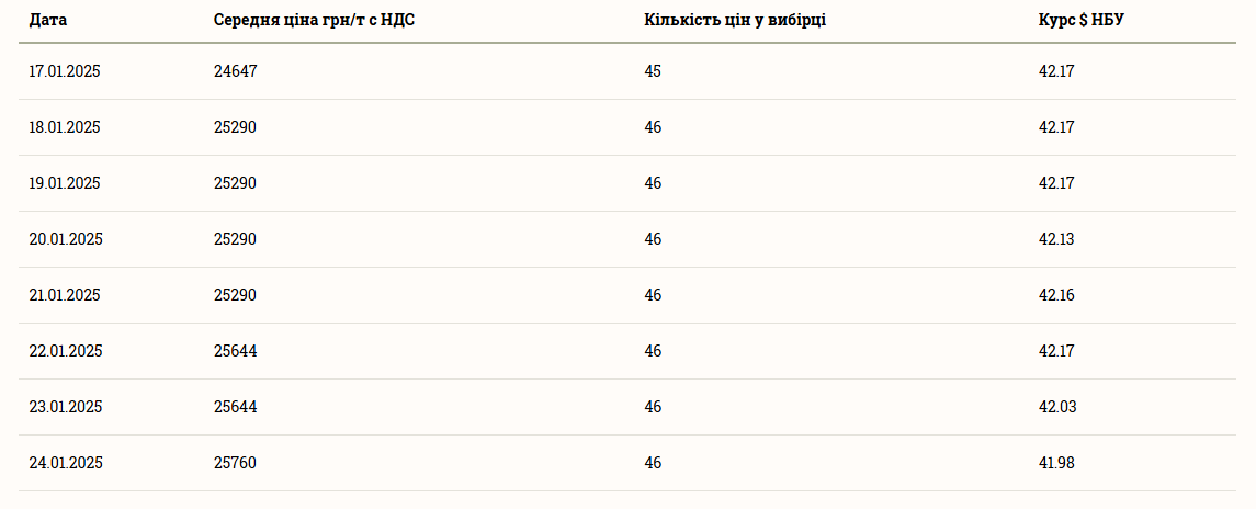 Ціни на соняшник та зернові в Україні станом на 25 cічня грудня 2025 року