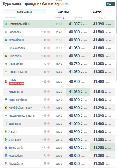 Курс долара у провідних банках України 11 серпня