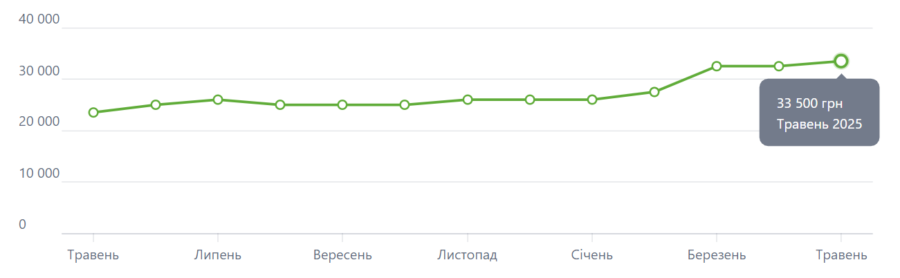 Яку середню зарплату може мати директор школи — сума у 2025 році - фото 1