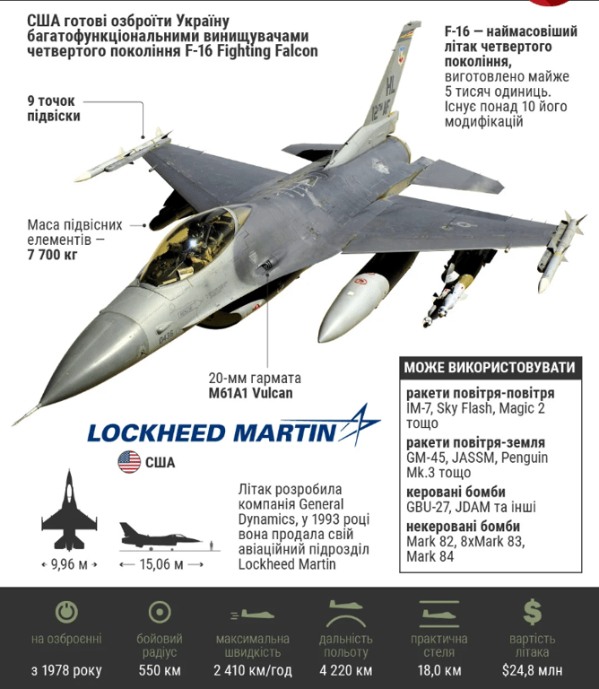 F-16 Характеристики