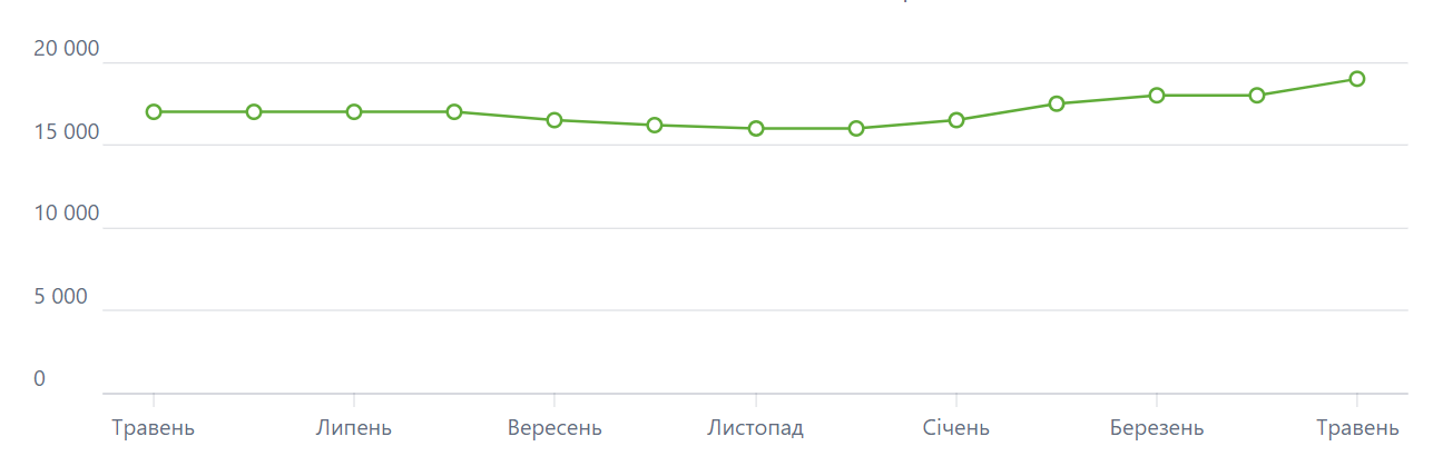 Зарплата вчителя початкових класів — скільки отримує у 2025 році - фото 1