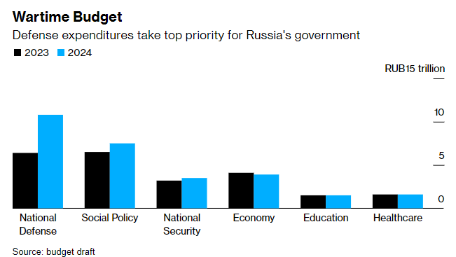 Расходы РФ на войну растут