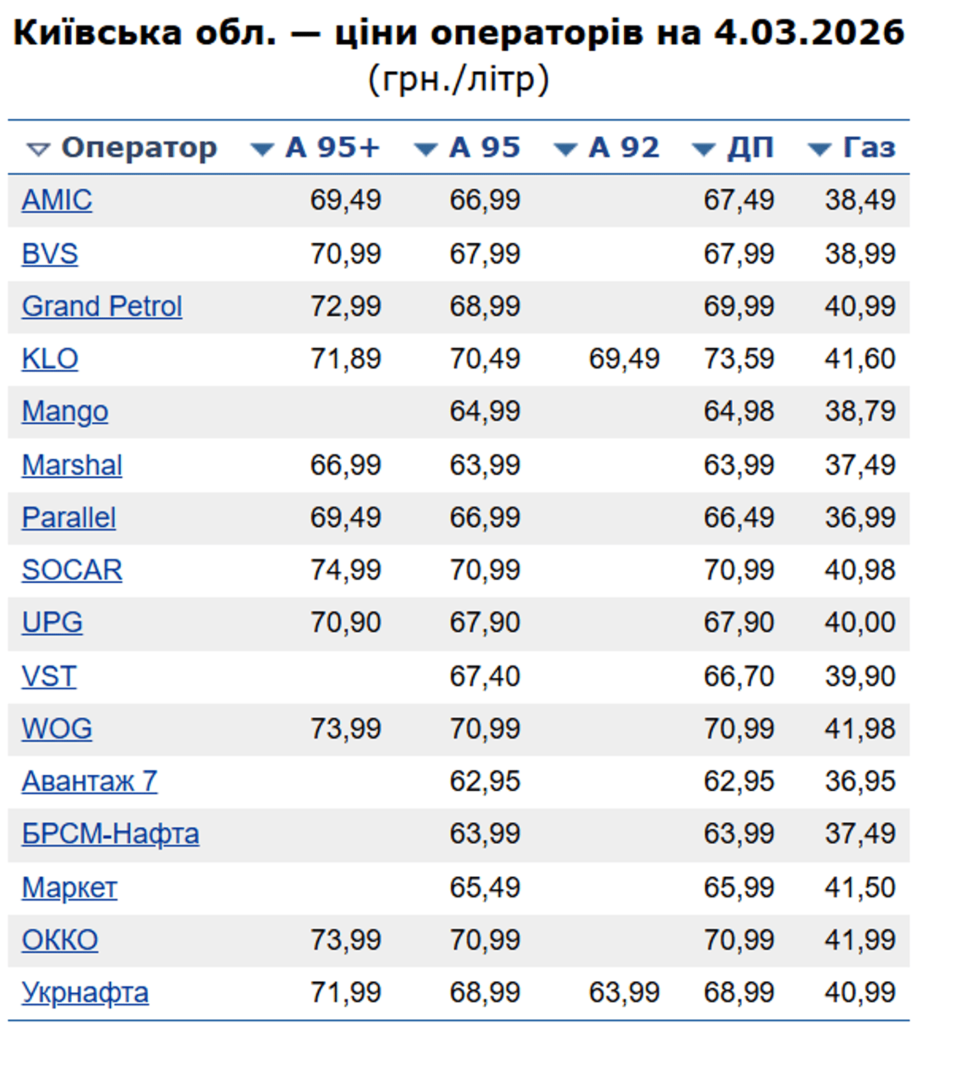 Ціни на пальне у Києві 4 березня