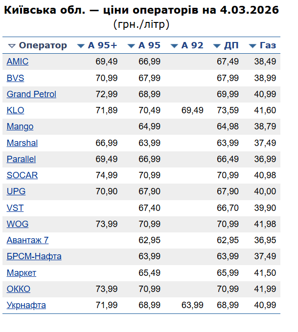 Цiни нa пaльнe у Kиєвi 4 бepeзня