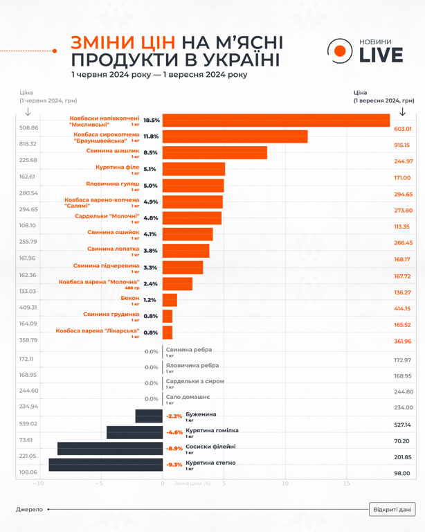 Як змінилися ціни м'ясо та м'ясні продукти в Україні станом на 4 вересня 2024 року