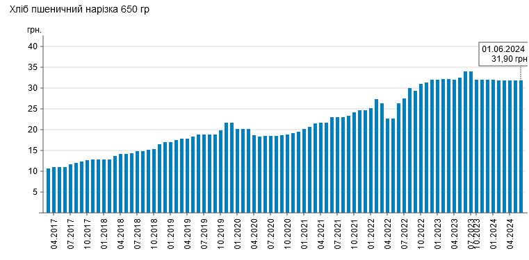 ціни на хліб