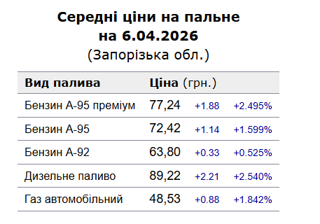 Ціни на пальне у Запоріжжі 6 квітня