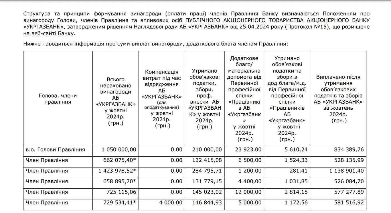 Какие зарплаты в Укргазбанке