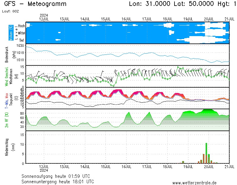 Погода в Києві 12 липня